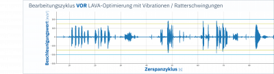 LiCON LAVA – LiCON Added Value Analysis - Graph ohne LAVA