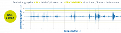 LiCON LAVA – LiCON Added Value Analysis - Graph mit LAVA